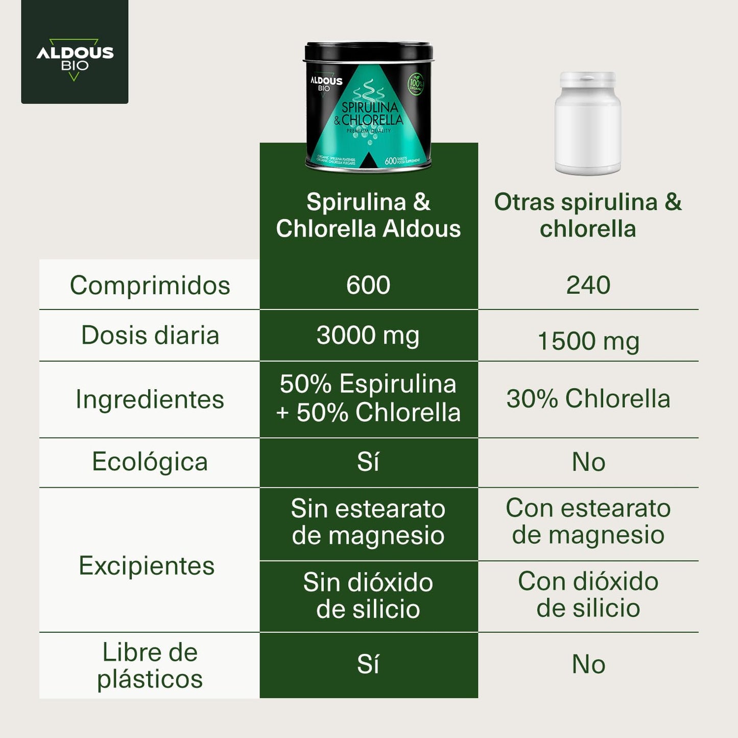 600 Comprimidos de Chlorella e Spirulina Aldous Bio