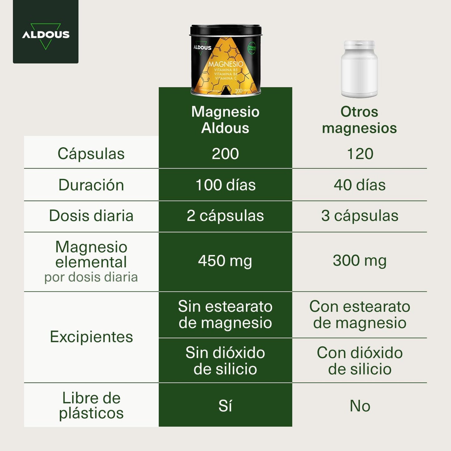 200 cápsulas de magnésio com vitamina C, B6 e B5 para energia e bem-estar, fabricadas na Espanha.