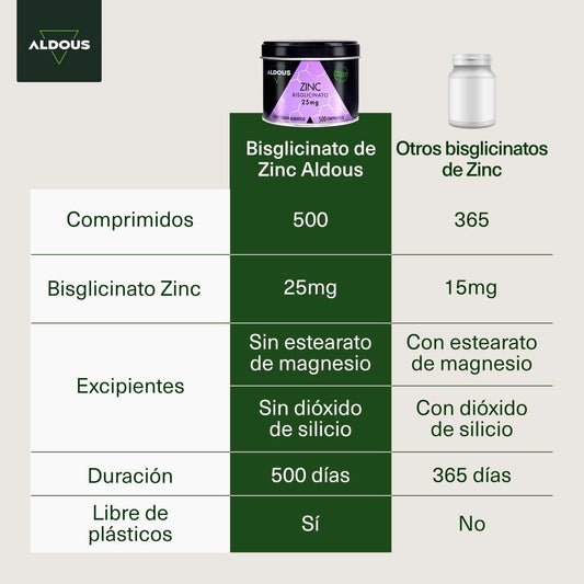 Comprimidos de Zinco Bisglicinato 25mg Aldous Bio