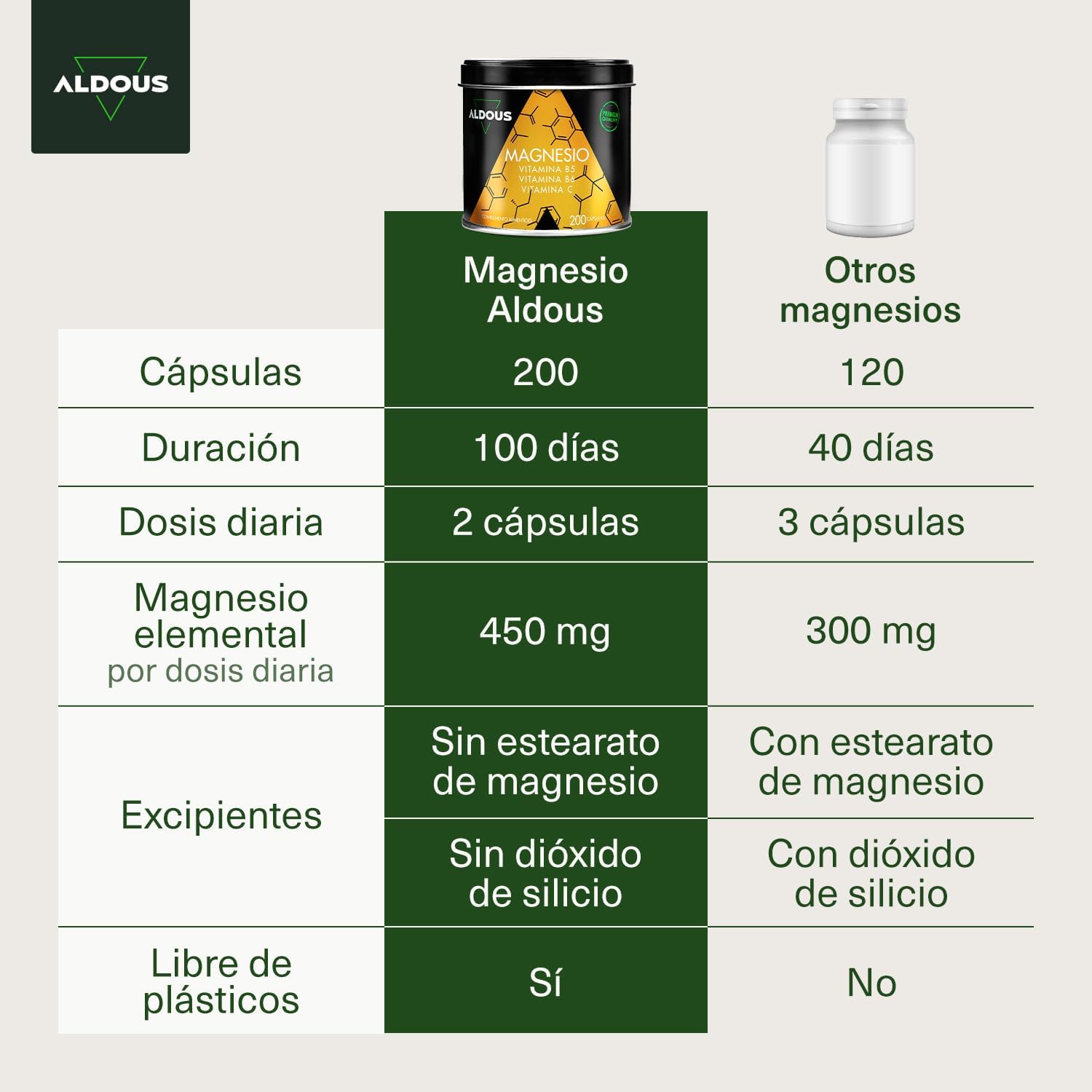 200 cápsulas de magnésio com vitamina C, B6 e B5 para energia e bem-estar, fabricadas na Espanha.