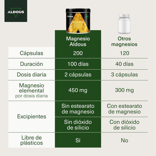 200 cápsulas de magnésio com vitamina C, B6 e B5 para energia e bem-estar, fabricadas na Espanha.