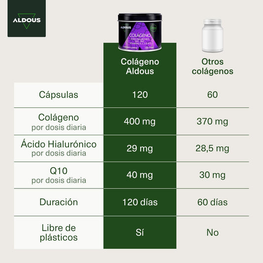Colágeno + Ácido Hialurónico + Coenzima Q10 + Vitaminas y B12 + Zinc - 120 días