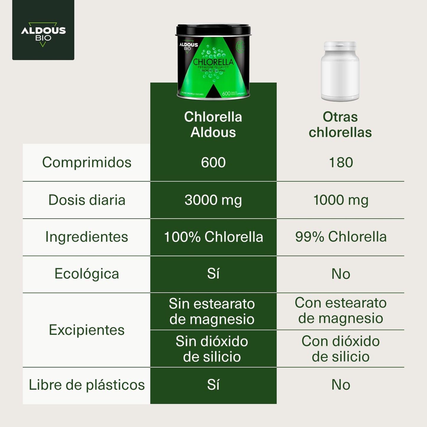 600 Comprimidos de Chlorella e Spirulina Aldous Bio
