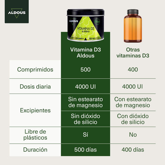 Vitamina D3 4000 UI - 500 Comprimidos Premium