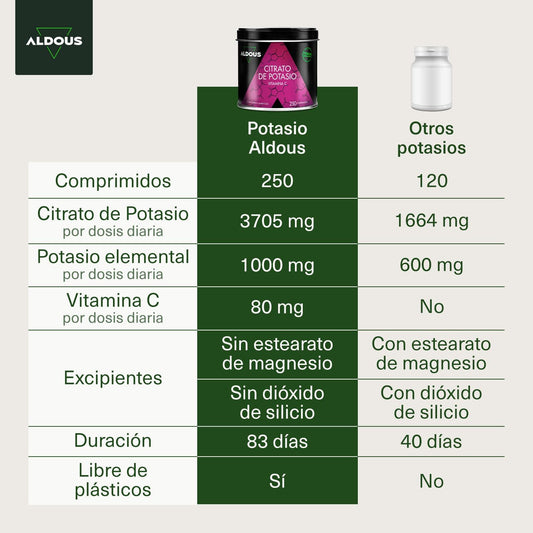 Citrato de Potasio 3705 mg - 250 comprimidos Sin Recubrimiento - Potasio Puro 1000 mg + Vitamina C 80mg - Suplemento Deportivo - Músculos, Tensión Arterial, Sistema Nervioso - Libre de Plásticos