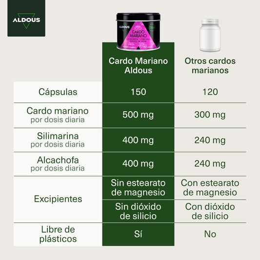 150 Cápsulas Detox - Dose Máxima Depurativa com 80% de Silimarina - Desintoxicação do Fígado, Melhora a Digestão