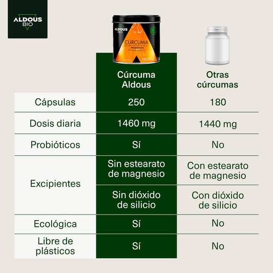 250 cápsulas de suplemento natural cúrcuma jengibre Aldous Labs com probióticos e fórmula ecológica
